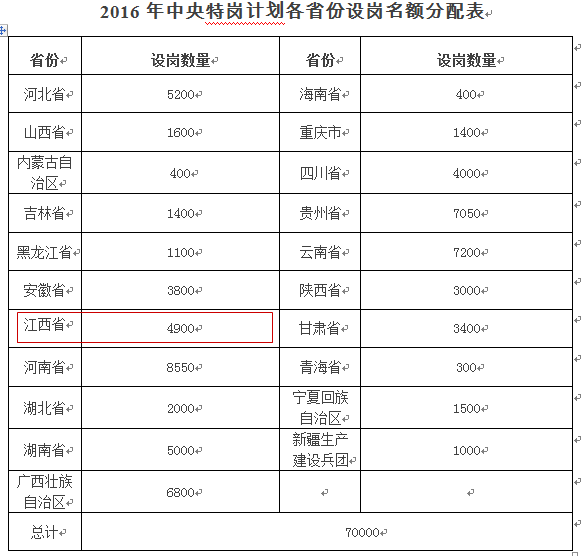 2016年全国计划招聘特岗教师约7万名