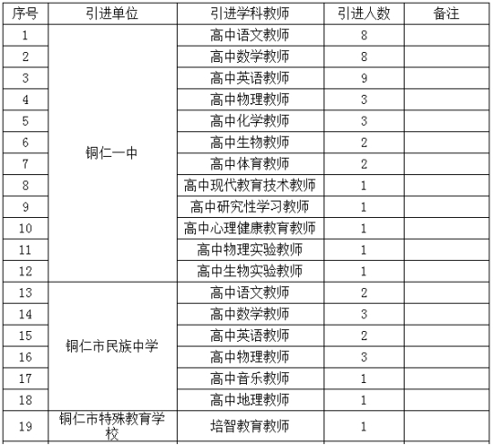 铜仁市教育系统2017年引进高中专业教师职位需求一览表