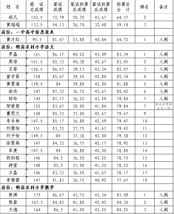 2020年抚州市南丰县中小学教师招聘（含特岗）面试成绩、总成绩及体检入闱情况公示