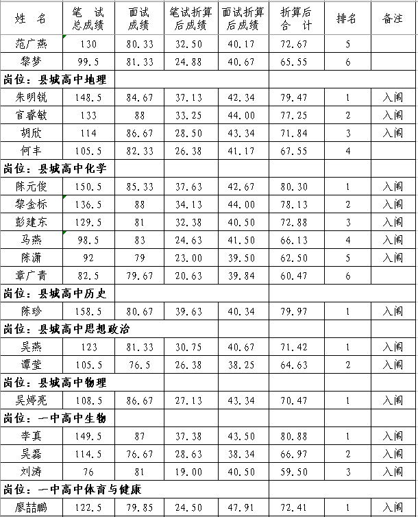 2020年抚州市南丰县中小学教师招聘（含特岗）面试成绩、总成绩及体检入闱情况公示