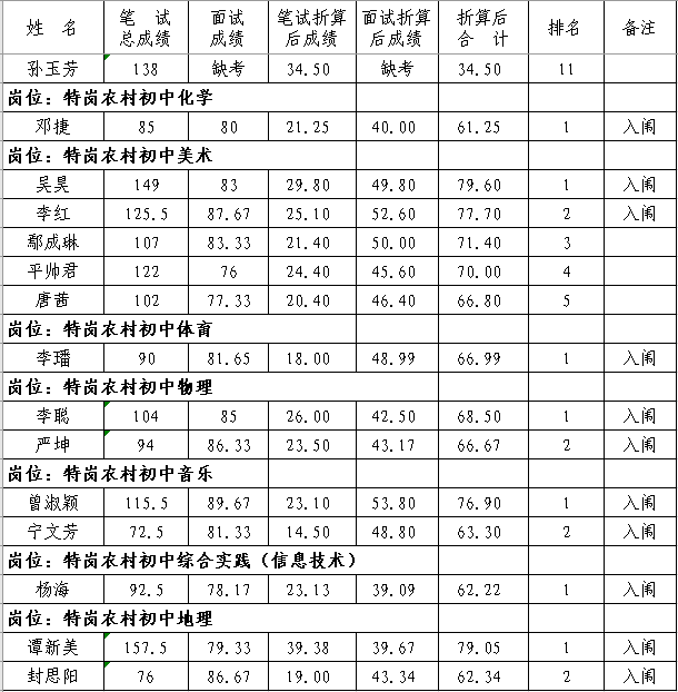 2020年抚州市南丰县中小学教师招聘（含特岗）面试成绩、总成绩及体检入闱情况公示